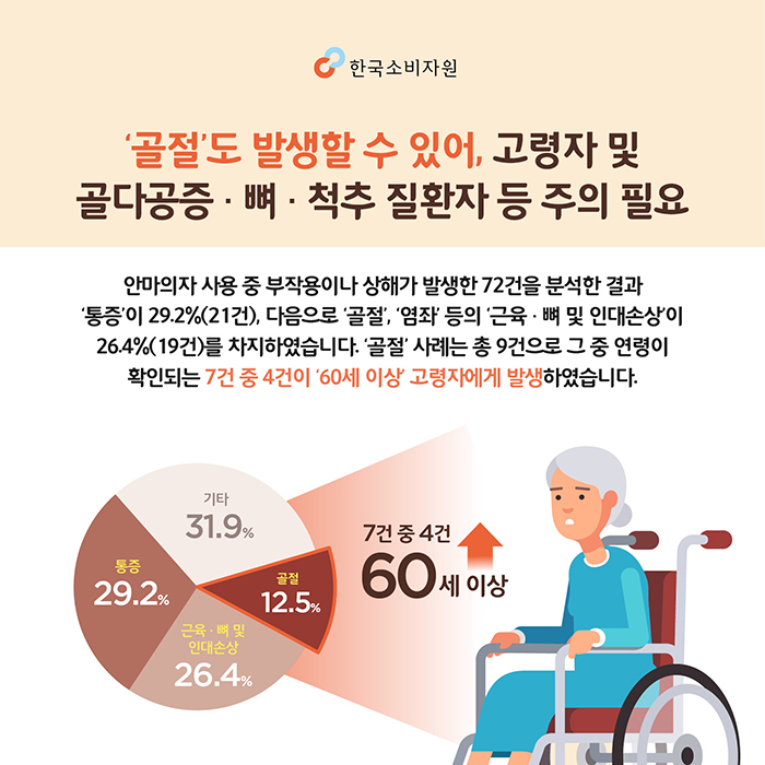 ‘골절’도 발생할 수 있어, 고령자 및 골다공증 · 뼈 · 척추 질환자 등 주의 필요 안마의자 사용 중 부작용이나 상해가 발생한 72건을 분석한 결과 ‘통증’이 29.2%(21건), 다음으로 ‘골절’, ‘염좌’ 등의 ‘근육 · 뼈 및 인대손상’이 26.4%(19건)를 차지하였습니다. ‘골절’ 사례는 총 9건으로 그 중 연령이 확인되는 7건 중 4건이 ‘60세 이상’ 고령자에게 발생하였습니다.