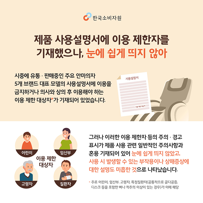  제품 사용설명서에 이용 제한자를 기재했으나, 눈에 쉽게 띄지 않아 시중에 유통 · 판매중인 주요 안마의자 5개 브랜드 대표 모델의 사용설명서에 이용을 금지하거나 의사와 상의 후 이용해야 하는 이용 제한 대상자*가 기재되어 있었습니다. 그러나 이러한 이용 제한자 등의 주의 · 경고 표시가 제품 사용 관련 일반적인 주의사항과 혼용 기재되어 있어 눈에 쉽게 띄지 않았고, 사용 시 발생할 수 있는 부작용이나 상해증상에 대한 설명도 미흡한 것으로 나타났습니다. * 주로 어린이, 임산부, 고령자, 특정질환자(공통적으로 골다공증, 디스크 등을 포함한 뼈나 척추의 이상이 있는 경우)가 이에 해당