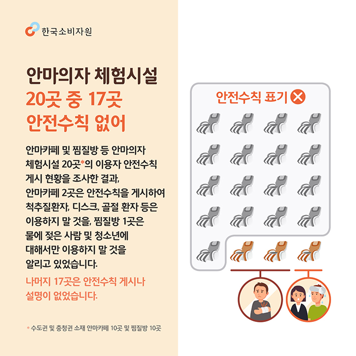 안마의자 체험시설 20곳 중 17곳 안전수칙 없어 안마카페 및 찜질방 등 안마의자 체험시설 20곳*의 이용자 안전수칙 게시 현황을 조사한 결과, 안마카페 2곳은 안전수칙을 게시하여 척추질환자, 디스크, 골절 환자 등은 이용하지 말 것을, 찜질방 1곳은 물에 젖은 사람 및 청소년에 대해서만 이용하지 말 것을 알리고 있었습니다. 나머지 17곳은 안전수칙 게시나 설명이 없었습니다. * 수도권 및 충청권 소재 안마카페 10곳 및 찜질방 10곳