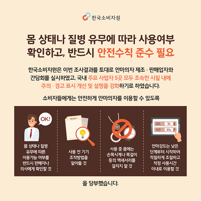 몸 상태나 질병 유무에 따라 사용여부 확인하고, 반드시 안전수칙 준수 필요 한국소비자원은 이번 조사결과를 토대로 안마의자 제조 · 판매업자와 간담회를 실시하였고, 국내 주요 사업자 5곳 모두 조속한 시일 내에 주의 · 경고 표시 개선 및 설명을 강화하기로 하였습니다. 소비자들에게는 안전하게 안마의자를 이용할 수 있도록 몸 상태나 질병 유무에 따른 이용가능 여부를 반드시 판매자나 의사에게 확인할 것 사용 전 기기 조작방법을 알아둘 것 사용 중 몸에는 손목시계나 목걸이 등의 액세서리를 걸치지 말 것 안마강도는 낮은 단계부터 시작하여 적절하게 조절하고 적정 사용시간 이내로 이용할 것을 당부했습니다.