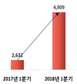 온라인 해외구매 관련 소비자 상담 접수 현황