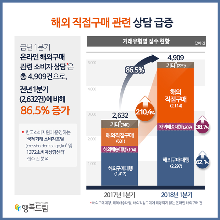 금년 1분기 온라인 해외구매 관련 소비자 상담은 총 4,909건으로, 전년 1분기 (2,632건)에 비해 86.5% 증가한 것으로 나타났다. 2017년 1분기 건수 비율, 2018년 1분기 건수 비율, 전년 대비 증감률 순 구매대행: 1,417 53.8 2,297 46.8 62.1 직접구매: 681 25.9 2,114 43.0 210.4 배송대행: 194 7.4 269 5.5 38.7 기타*: 340 12.9 229 4.7 △32.6 계: 2,632 100.0 4,909 100.0 86.5 *거래유형 불명