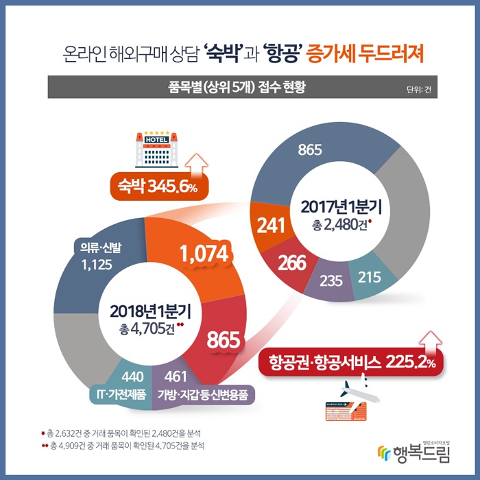 온라인 해외구매 상담 '숙박'과 '항공' 증가세 두드러져 [품목별 상위5개 접수현황(단위:건, %)] 2017년 1분기(건수, 비율), 2018년 1분기(건수,비율), 전년 대비 증감률 순 의류ㆍ신발: 865 34.9 1,125 23.9 30.1 숙박: 241 9.7 1,074 22.8 345.6 항공권ㆍ항공서비스: 266 10.7 865 18.4 225.2 가방・지갑 등 신변용품: 235 9.5 461 9.8 96.2 IT․가전제품: 215 8.7 440 9.3 104.7