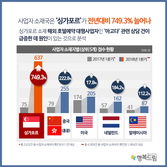 한편, ‘사업자 소재국’ 확인이 가능한 1,884건(국내사업자 제외)을 살펴보면, ‘싱가포르’가 637건으로 전년(75건) 대비 749.3% 늘어나 증가폭이 가장 큰 것으로 나타났다. 이는 싱가포르 소재 해외 호텔예약 대행사업자인 “아고다” 관련 상담 건이 급증한 데 원인이 있는 것으로 분석되었다. [사업자 소재지별 상위 5개 현황(단위:건,%)] 2017년 1분기(건수, 비율*) 2018년 1분기(건수, 비율**) 전년대비 증감률 순 싱가포르: 75 12.3 637 33.8 749.3 중국(홍콩): 79 12.9 255 13.5 222.8 미국: 174 28.5 205 10.9 17.8 네덜란드: 57 9.3 162 8.6 184.2 말레이시아: 41 6.7 87 4.6 112.2 * 총 2,632건 중 사업자 소재지가 확인된 611건 대상 ** 총 4,909건 중 사업자 소재지가 확인된 1,884건 대상