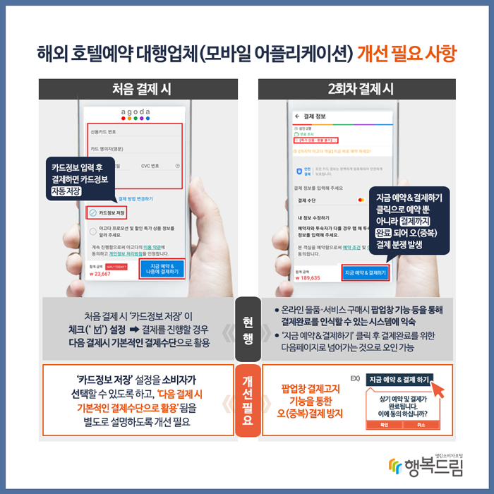 해외 호텔예약 대행업체(모바일 어플리케이션) 개선 필요 사항 1.처음 결제 시 카드정보 입력 후 결제하면 카드정보 자동저장 현행: 처음 결제 시 ‘카드정보 저장’이 체크(‘☑’) 설정되어 있어 체크를 해제하지 않고 결제를 진행할 경우 다음 결제 시 기본적인 결제수단으로 활용됨. 개선 필요 사항: ‘카드정보 저장’ 설정을 소비자가 선택할 수 있도록 하고, ‘다음 결제 시 기본적인 결제수단으로 활용’됨을 별도로 설명하도록 개선 필요 2.2회차 결제 시 ‘지금 예약& 결제하기’클릭으로 예약 뿐 아니라 결제까지 완료되어 오(중복)결제 분쟁 발생 현행: 한국의 경우 온라인 물품·서비스 구매 시 팝업창 기능 등을 통해 결제완료를 인식할 수 있는 시스템에 익숙해, ‘지금 예약 & 결제하기’ 클릭 후 결제완료를 위한 다음페이지로 넘어가는 것 으로 오인할 수 있음. 개선 필요 사항: 팝업창 결제고지 기능을 통한 오(중복)결제 방지 (예시) ‘지금 예약&결제하기’를 클릭할 경우, 팝업창이 생성되어 ‘상기 예약 및 결제가 완료됩니다. 이에 동의하십니까?’라는 식의 문구를 제시하도록 함.