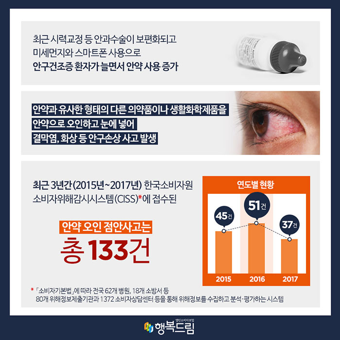 최근 시력교정 등 안과수술이 보편화되고 미세먼지와 스마트폰 사용으로 안구건조증 환자가 늘면서 안약 사용이 증가 안약과 유사한 형태의 다른 의약품이나 생활화학제품을 안약으로 오인하고 눈에 넣어 결막염, 화상 등 안구손상을 입는 사고가 발생 최근 3년간(2015년~2017년) 한국소비자원 소비자위해감시시스템(CISS)*에 접수된 안약 오인 점안사고는 총 133건 * ｢소비자기본법｣에 따라 전국 62개 병원, 18개 소방서 등 80개 위해정보제출기관과 1372소비자상담센터 등을 통해 위해정보를 수집하고 분석‧평가하는 시스템(CISS : Consumer Injury Surveillance System) 연도별 현황 : 2015년 45건 → 2016년 51건 → 2017년 37건