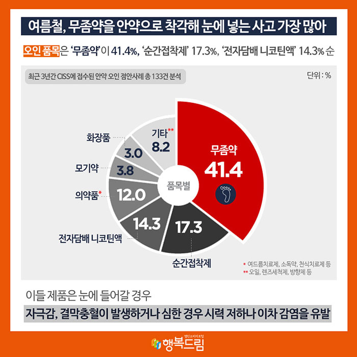 여름철, 무좀약을 안약으로 착각해 눈에 넣는 사고 가장 많아 오인 품목은 ‘무좀약’이 41.4%(55건) ‘순간접착제’ 17.3%(23건), ‘전자담배 니코틴액’ 14.3%(19건) 등의 순 최근 3년간 CISS에 접수된 안약 오인 점안사례 총 133건 분석 단위:% 품목별: 무좀약(41.4) 순간접착제(17.3) 전자담배 니코틴액(14.3) 의약품*(12.0) 모기약(3.8) 화장품(3.0) 기타**(8.2) *여드름치료제, 소독약, 천식치료제 등 **오일, 렌즈세척제, 방향제 등 이들 제품은 눈에 들어갈 경우 자극감, 결막충혈이 발생하거나 심한 경우 시력 저하나 이차 감염을 유발