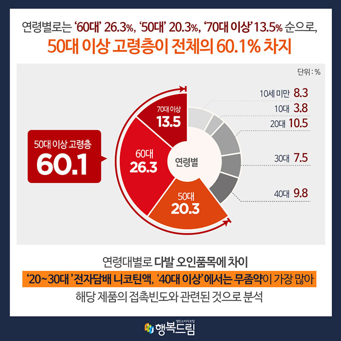 연령별로는 '60대'26.3%, '50대' 20.3%, '70대 이상' 13.5% 순으로, 50대 이상 고령층이 전체의 60.1% 차지 단위:% 50대 이상 고령층 60.1 70대 이상 13.5 60대 26.3 50대 20.3 40대 9.8 30대 7.5 20대 10.5 10대 3.8 10세 미만 8.3 연령대별로 다발 오인품목에 차이 '20~30대' 전자담배 니코틴액, '40대 이상'에서는 무좀약이 가장 많아 해당 제춤의 접촉빈도와 관련된 것으로 분석