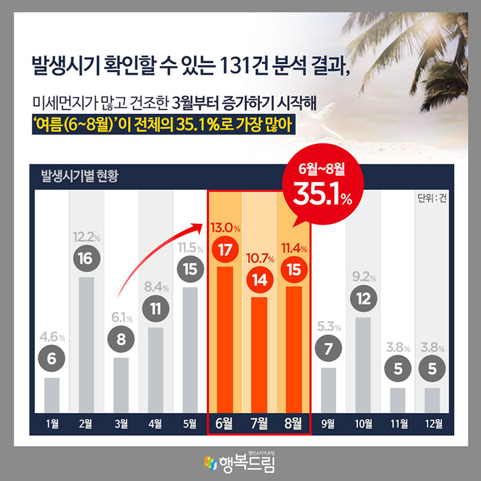 발생시기 확인할 수 있는 131건 분석 결과, 미세먼지가 많고 건조한 3월부터 증가하기 시작해 '여름(6~8월)'이 전체의 35.1%로 가장 많아 발생시기별 현황 단위:건 (6월~8월 35.1%) 1월:6 4.6% 2월:16 12.2% 3월:8 6.1% 4월:11 8.4% 5월:15 11.5% 6월:17 13.0% 7월:14 10.7% 8월:15 11.4% 9월:7 5.3% 10월:12 9.2% 11월:5 3.8% 12월:5 3.8%