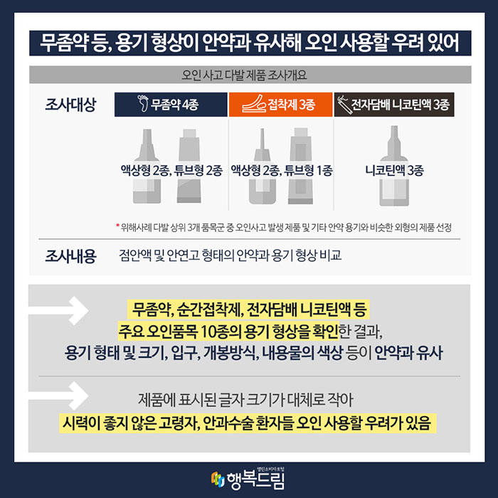 무좀약 등, 용기 형상이 안약과 유사해 오인 사용할 우려 있어 오인 사고 다발 제품 조사개요 조사대상 무좀약4종(액상형 2종, 튜브형 2종) 접착제 3종(액상형 2종, 튜브형 1종) 전자담배 니코틴액 3종(니코틴액 3종) *위해사례 다발 상위 3개 품목군 중 오인사고 발생 제품 및 기타 안약 용기와 비슷한 외형의 제품 선정 조사내용 점안액 및 안연고 형태의 안약과 용기 형상 비교 무좀약, 순간접착제, 전자담배 니코틴액 등 주요 오인품목 10종의 용기 형상을 확인한 결과, 용기 형태 및 크기, 입구, 개봉방식, 내용물의 색상 등이 안약과 유사 제품에 표시된 글자 크기가 대체로 작아 시력이 좋지 않은 고령자, 안과수술 환자들 오인 사용할 우려가 있음