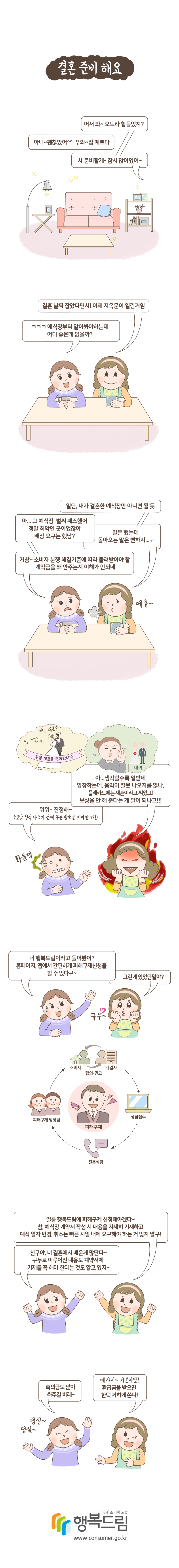 웹툰으로 보는 사례[결혼 준비 해요] 어서 와~ 오느라 힘들었지? 아니~ 괜찮았어^^ 우와~ 집 예쁘다 차 준비할게- 잠시 앉아있어~ 결혼날짜 잡았다면서! 이제 지옥문이 열린거임 ㅋㅋㅋ예식장부터 알아봐야하는데 어디 좋은데 없을까? 일단, 내가 결혼한 예식장만 아니면 될 듯 아...그 예식장 벌써 패스했어. 정말 최악인 곳이었잖아. 배상 요구는 했남? 말은 했는데 돌아오는 말은 뻔하지.. 거참~소비자분쟁해결기준에 따라 돌려받아야 할 계약금을 왜 안주는지 이해가 안되네 아...생각할수록 열받네. 입장하는데, 음악이 잘못 나오지를 않나, 플래카드에는 재혼이라고 써있고! 보상을 안 해 준다는 게 말이 되냐고!!! 워워~ 진정해~ 너 행복드림이라고 들어봤어? 홈페이지, 앱에서 간편하게 피해구제신청을 할 수 있다고~ 그런게 있었단 말야? 얼릉 행복드림에 피해구제 신청해야겠다~ 참, 예식장 계약서 작성 시 내용을 자세히 기재하고 예식 일자 변경, 취소는 빠른 시일 내에 요구해야 하는 거 잊지 말구! 친구야, 너 결혼에서 배운게 많단다~ 구두로 이루어진 내용도 계약서에 기재를 꼭 해야 한다는 것도 알고 있지~ 에라이~ 기분이닷! 환급금을 받으면 한턱 거하게 쏜다! 축의금도 많이 쏴주길 바래~