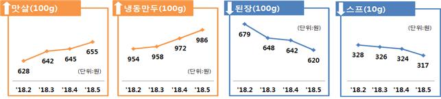 맛살·냉동만두·된장·스프 가격 등락