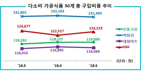 다소비 가공식품 30개 총 구입비용 추이