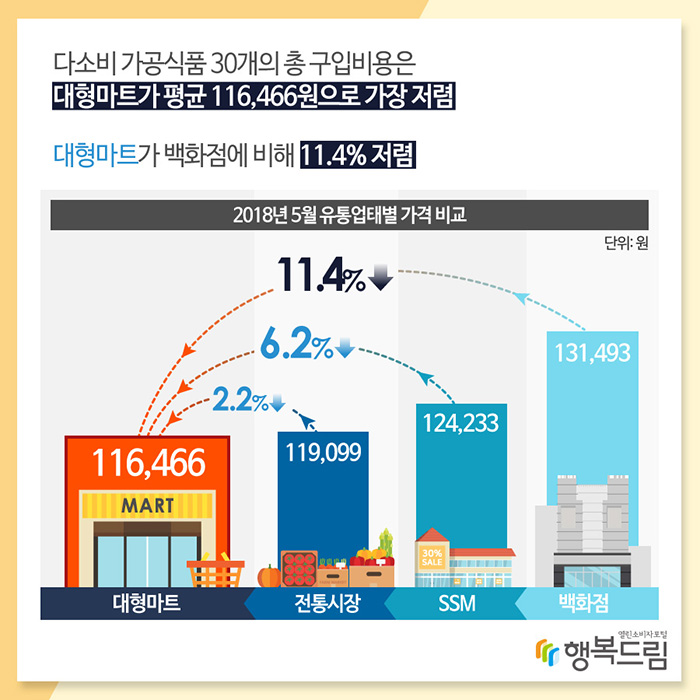 다소비 가공식품 30개의 총 구입비용은 대형마트가 평균 116,466원으로 가장 저렴 대형마트가 백화점에 비해 11.4% 저렴