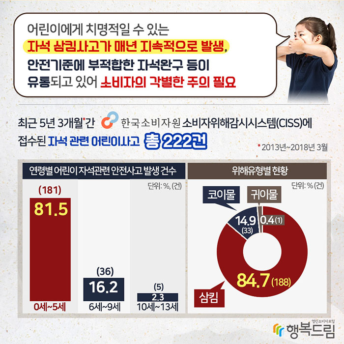 어린이에게 치명적일 수 있는 자석 삼킴사고가 매년 지속적으로 발생, 안전기분에 부적합한 자석완구 등이 유통되고 있어 소비자의 각별한 주의 필요 최근 5년 3개월*간 한국소비자원 소비자위해감시시스템(CISS)에 접수된 자석 관련 어린이사고 총 222건 *2013~2018년 3월 연령별 어린이 자석관련 안전사고 발생 건수(단위:%, 건) 0세~5세: 81.5, 181 6세~9세: 16.2, 36 10세~13세: 2.3, 5 위해유형별 현황(단위:%, 건) 삼킴: 84.7(188) 코이물: 14.9(33) 귀이물: 0.4(1)