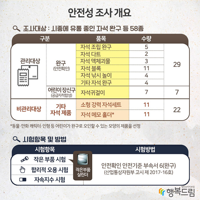 안전성 조사 개요 조사대상: 시중에 유통 중인 자석 완구 등 58종 관리대상 완구(안전확인) 자석 조립 완구: 5, 자석다트: 2, 자석 액체괴물: 3, 자석 블록: 11, 자석 낚시 놀이: 4, 기타 자석 완구: 4 계 29 어린이 장신구(공급자적합성) 자석귀걸이: 7 계 7 비관리대상 기타 자석 제품 소형 강력 자석세트: 11, 자석 메모 홀더*: 11 계 22 * 동물·만화 캐릭터·인형 등 어린이가 완구로 오인할 수 있는 모양의 제품을 선정 시험항목 및 방법 시험항목 작은 부품 시험, 합리적 오용 시험, 자속지수 시험 시험방법 안전확인 안전기준 부속서 6(완구) (산업통상자원부 고시 제 2017-16호)