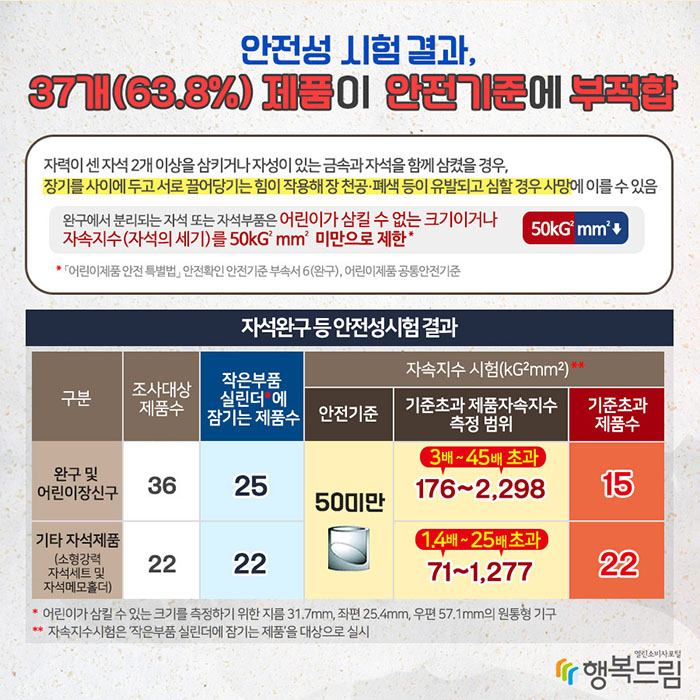 안전성 시험 결과, 37개(63.8%) 제품이 안전기준에 부적합 자력이 센 자석 2개 이상을 삼키거나 자성이 있는 금속과 자석을 함께 삼켰을 경우, 장기를 사이에 두고 서로 끌어당기는 힘이 작용해 장 천공·폐색 등이 유발되고 심할 경우 사망에 이를 수 있음 완구에서 분리되는 자석 또는 자석부품은 어린이가 삼킬 수 없는 크기이거나 자속지수(자석의 세기)를 50kG²mm² 미만으로 제한* *「어린이제품 안전 특별법」 안전확인 안전기준 부속서 6(완구), 어린이제품 공통안전기준 자석완구 등 안전성시험 결과 구분, 조사대상 제품수, 작은부품 실린더*에 잠기는 제품수 자속지수 시험(kG²mm²)** (안전기준, 기준초과 제품 자속지수 측정 범위, 기준초과 제품수) 순 완구 및 어린이장신구：36, 25, 50미만, 176~2,298, 15 기타 자석제품(소형강력자석세트 및 자석메모홀더): 22, 22, 50미만, 71~1,277, 22 * 어린이가 삼킬 수 있는 크기를 측정하기 위한 지름 31.7mm, 좌편 25.4mm, 우편 57.1mm의 원통형 기구 ** 자속지수시험은 ‘작은부품 실린더에 잠기는 제품’을 대상으로 실시