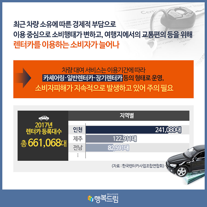 최근 차량 소유에 따른 경제적 부담으로 이용 중심으로 소비행태가 변하고, 여행지에서의 교통편의 등을 위해 렌터카를 이용하는 소비자가 늘어나→ 서비스는 이용기간에 따라 카셰어링, 일반렌터카, 장기렌터카 등의 형태로 운영, 소비자피해가 지속적으로 발생하고 있어 주의가 필요 2017년 렌터카 등록대수 총 661,068대 지역별 인천: 241,080대, 제주: 122,911대, 전남: 82,591대 ...(자료: 한국렌터카사업조합연합회)