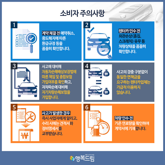 소비자 주의사항 1. 계약체결 전 예약취소와 중도해지에 따른 환급규정 등을 꼼꼼히 확인합니다. 2. 렌터카 인수 전 외관손상(흠집, 스크래치) 유무 등 차량상태를 꼼꼼히 확인합니다. 3. 사고에 대비해 자동차손해배상보장법에 따른 책임 및 종합보험 가입 여부를 확인하고, 자차파손에 대비해 자기차량손해보험을 가입합니다. 4. 사고의 경중 구분없이 동일한 면책금을 요구하는 렌터카 업체는 가급적 이용하지 않습니다. 5. 사고가 발생한 경우 즉시 사업자에게 알리고, 수리 시에는 견적서와 정비명세서를 교부받습니다. 6. 차량 인수 전 기존 연료량을 확인하여 계약서에 기재합니다.