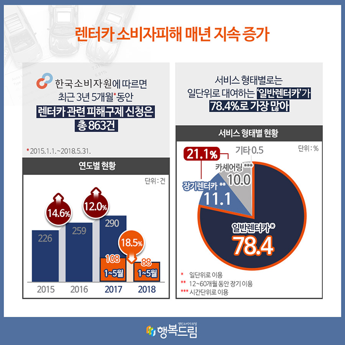 렌터카 소비자피해 매년 지속 증가 한국소비자원에 따르면 최근 3년 5개월*동안 렌터카 관련 피해구제 신청은 총 863건 *2018.1.1.~2018.5.31. 연도별 현황(단위:건) 2015: 226 →14.6%↑ 2016: 259 → 12.0%↑ 2017: 290 1~5월 108 →18.5%↓ 2018: 1~5월 88 서비스 형태별로는 일반위로 대여하는 ‘일반렌터카’가 78.4%로 가장 많아 서비스 형태별 현황(단위:%) 일반렌터카*: 78.4 장기렌터카**:11.1 카셰어링*** 10.0 기타: 0.5 