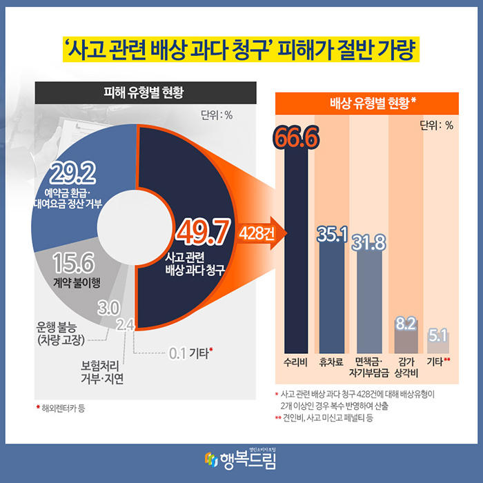 ‘사고 관련 배상 과다 청구’ 피해가 절반 가량 피해 유형별 현황(단위:%） 사고 관련 배상 과다 청구: 49.7(428건), 예약금 환급·대여요금 정산 거부: 29.2, 계약 불이행: 15.6, 운행 불능(차량 고장): 3.0, 보험처리 지연·거부: 2.4, 기타*:0.1 ● 해외렌터카 등 배상 유형별 현황*(단위:%) 수리비: 66.6, 휴차료:35.1, 면책금·자기부담금: 31.8, 감가상각비: 8.2, 기타**:5.1 사고 관련 배상 과다 청구 428건에 대해 배상유형이 2개 이상인 경우 복수 반영하여 산출 ** 견인비, 사고 미신고 페널티 등