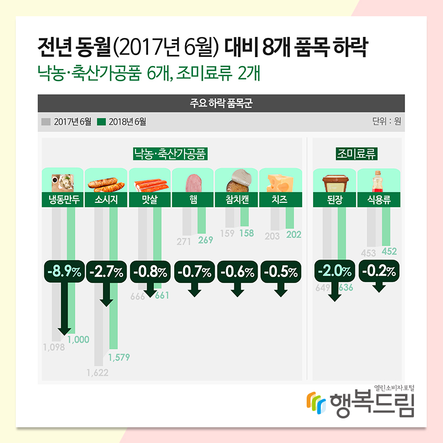 전년 동월(2017년 6월) 대비 8개 품목 하락 낙농·축산가공품 6개, 조미료류 2개