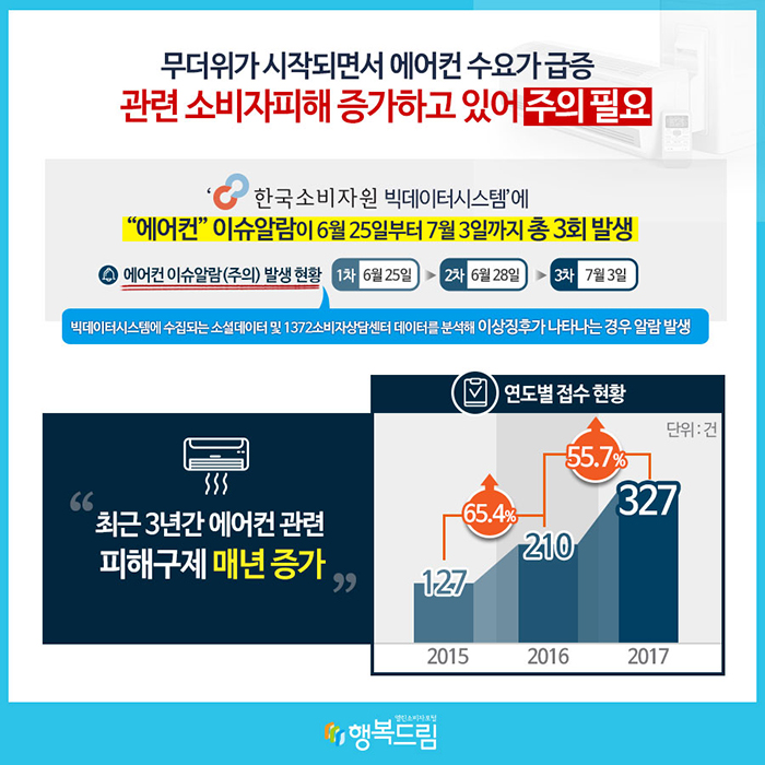 무더위가 시작되면서 에어컨 수요가 급증 관련 소비자피해 증가하고 있어 주의필요 ‘한국소비자원 빅데이터시스템’에 “에어컨” 이슈알람이 6월 25일부터 7월 3일ᄁᆞ지 총 3회 발생 에어컨 이슈알람(주의) 발생 현황 (1차) 6월 25일 → (2차) 6월 28일 → (3차) 7월 3일 빅데이터시스템에 수집되는 소셜데이터 및 1372소비자상담센터 데이터를 분석해 이상징휴가 나타나는 경우 알람 발생 “최근 3년간 에어컨 관련 피해구제 매년 증가” 연도별 접수 현황(단위: 건) 2015: 127 → 65.4%↑ → 2016: 210 → 55.7%↑ → 2017: 327 