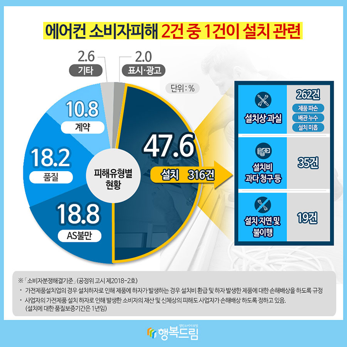 에어컨 소비자피해 2건 중 1건이 설치 관련 피해유형별 현황(단위：%) 설치: 47.6(316건) → 설치상 과실:262건(제품 파손, 배관 누수, 설치 미흡), 설치비 과다 청구 등: 35건, 설치 지연 및 불이행: 19건 AS불만: 18.8 품질: 18.2 계약: 10.8 기타: 2.6 표시·광고: 2.0 ※ ｢소비자분쟁해결기준｣(공정위 고시 제2018-2호) · 가전제품설치업의 경우 설치하자로 인해 제품에 하자가 발생하는 경우 설치비 환급 및 하자 발생한 제품에 대한 손해배상을 하도록 규정 · 사업자의 가전제품 설치 하자로 인해 발생한 소비자의 재산 및 신체상의 피해도 사업자가 손해배상 하도록 정하고 있음. (설치에 대한 품질보증기간은 1년임)