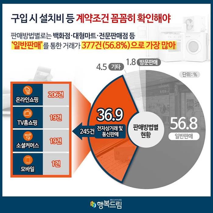 구입 시 설치비 등 계약조건 꼼꼼히 확인해야 판매방법별로는 백화점·대형마트·전문판매점 등 ‘일만판매’를 통한 거래가 377건(56.8%)으로 가장 많아 판매방법별 현황(단위: %) 일반판매: 56.8 전자상거래 및 통신판매: 36.9(245건)→온라인쇼핑: 206건, TV홈쇼핑: 19건, 소셜커머스: 19건, 모바일:1건 기타: 4.5 방문판매: 1.8