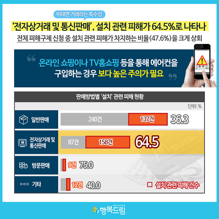 ‘전자상거래 및 통신판매’(비대면 거래라는 특수성), 설치 관련 피해가 64.5%로 나타나 전체 피해구제 신청 중 설치 관련 피해가 차지하는 비율(47.6%)을 크게 상회 “온라인 쇼핑이나 TV홈쇼핑 등을 통해 에어컨을 구입하는 경우 보다 높은 주의가 필요” 판매방법별 ‘설치’ 관련 피해 현황(단위: %) 일반판매: 240건, 137건, 36.3 전자상거래 및 통신판매: 87건, 158건, 64.5 방문판매: 9건, 75.0 기타: 12건, 40.0 설치 관련 피해 건수