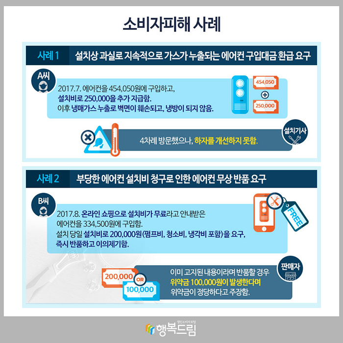 소비자피해 사례 사례1 | 설치상 과실로 지속적으로 가스가 누출되는 에어컨 구입대금 환급 요구 A씨: 2017.7. 에어컨을 454,050원에 구입하고, 설치비로 250,000을 추가 지급함. 이후 냉매가스 누출로 벽면이 훼손되고, 냉방이 되지 않음. 설치기사: 4차례 방문했으나, 하자를 개선하지 못함. 사례2 | 부당한 에어컨 설치비 청구로 인한 에어컨 무상 반품 요구 B씨: 2017.8. 온라인 쇼핑으로 설치비가 무료라고 안내받은 에어컨을 334,500원에 구입함. 설치 당일 설치비로 200,000원(펌프비, 청소비, 냉각비 포함)을 요구, 즉시 반품하고 이의제기함. 판매자: 이미 고지된 내용이라며 반품할 경우 위약금 100,000원이 발생한다며 위약금이 정당하다고 주장함.