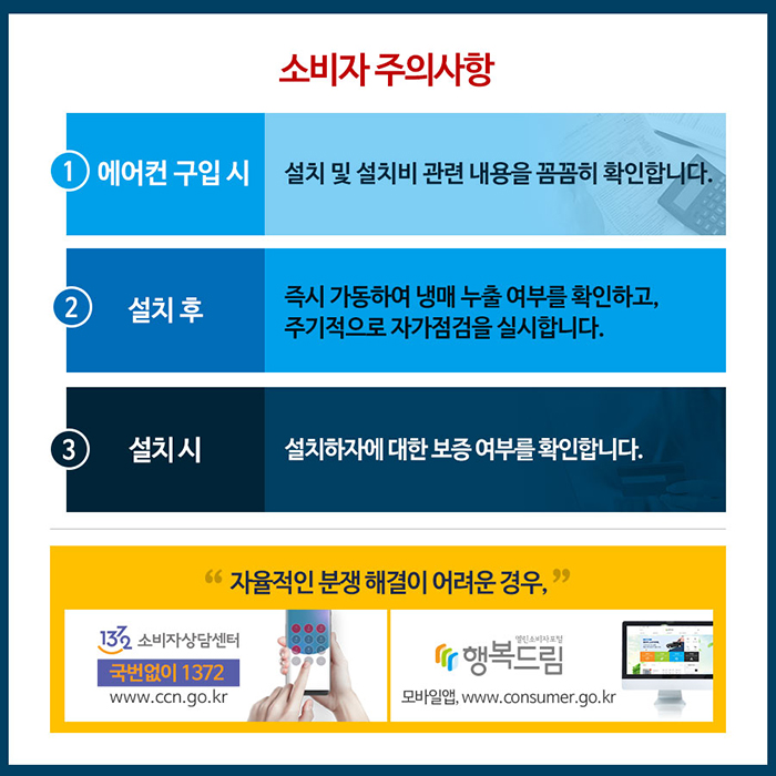 소비자 주의사항 ① 에어컨 구입 시 설치 및 설치비 관련 내용을 꼼꼼히 확인합니다. ② 설치 후 즉시 가동하여 냉매 누출 여부를 확인하고, 주기적으로 자가점검을 실시합니다. ③ 설치 시 설치하자에 대한 보증 여부를 확인합니다. “자율적인 분쟁 해결이 어려운 경우,” 1372소비자상담센터(국번없이 1372) www.ccn.go.kr 행복드림 열린소비자포털 모바일앱, www.consumer.go.kr