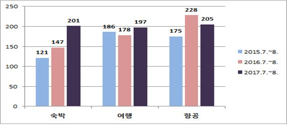 7.8월 소비자 피해구제 접수 현황