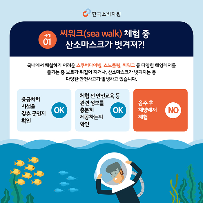 사례01|씨워크(sea walk) 체험 중 산소마스크가 벗겨져?! 국내에서 체험하기 어려운 스쿠버다이빙, 스노클링, 씨워크 등 다양한 해양레저를 즐기는 중 보트가 뒤집어 지거나, 산소마스크가 벗겨지는 등 다양한 안전사고가 발생하고 있습니다. 1.응급처치 시설을 갖춘 곳인지 확인 OK 2.체험 전 안전교육 등 관련 정보를 충분히 제공하는지 확인 OK 3.음주 후 해양레저체험 NO