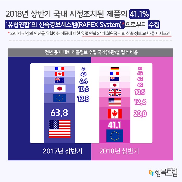 2018년 상반기 국내 시정조치된 제품의 41.1%‘유럽 연합’의 신속경보시스템(RAPEX System)*으로부터 수집 *소비자 건강과 안전을 위협하는 제품에 대한 유럽 연합 31개 회원국 간의 신속 정보 교환·통지 시스템 전년 동기 대비 리콜정보 수집 국가(기관)별 접수 비율 2017년 상반기:미국(63.8%), 유럽 연합(12.8%), 일본(10.6%), 호주(6.4%), 캐나다(4.3%), 프랑스(2.1%) 2018년 상반기:유럽 연합(41.1%), 캐나다(20.0%), 미국(12.6%), 영국(10.5%), 일본(4.2%), 호주(4.2%), 프랑스(4.2%), 독일(3.2%)