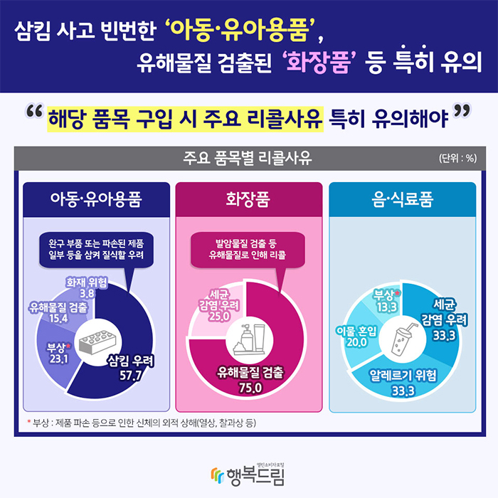 삼킴 사고 빈번한 ‘아동·유아용품’ 및 유해물질 검출된 ‘화장품’ 등 특히 유의 