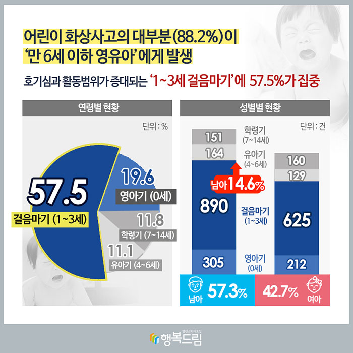 어린이 화상사고의 대부분(88.2%)이 ‘만 6세 이하 영유아’에게 발생 호기심과 활동범위 증대되는 ‘1~3세 걸음마기’에 57.5%가 집중 연령별 현황(단위:%) 걸음마기(1~3세) 57.5 영아기(0세) 19.6 학령기(7~14세) 11.8 유아기(4~6세) 11.1 성별별 현황(단위:건) 남아 57.3% (14.6%↑) 영아기(0세) 305 걸음마기(1~3세) 890 유아기(4~6세) 164 학령기(7~14세) 151 여아 42.7% 영아기(0세) 212 걸음마기(1~3세) 625 유아기(4~6세) 129 학령기(7~14세) 160