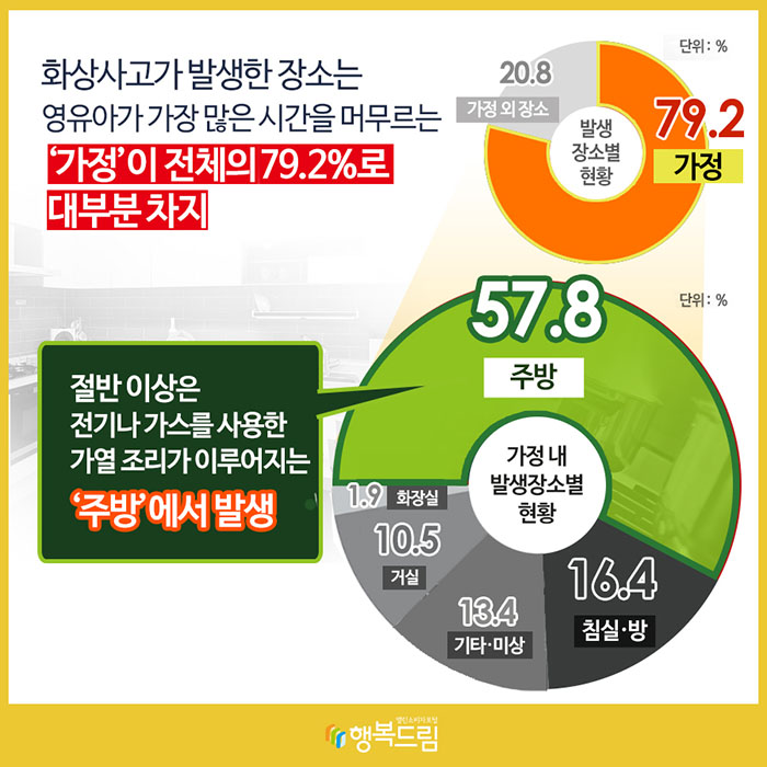 화상사고가 발생한 장소는 영유아가 가장 많은 시간을 머무르는 ‘가정’이 전체의 79.2%로 대부분 차지 발생 장소별 현황(단위:%) 가정 79.2, 가정 외 장소 20.8 절반 이상은 전기나 가스를 사용한 가열 조리가 이루어지는 ‘주방’에서 발생 가정 내 발생장소별 현황(단위:%) 주방 57.8, 침실·방 16.4, 기타·미상 13.4, 거실 10.5, 화장실 1.9