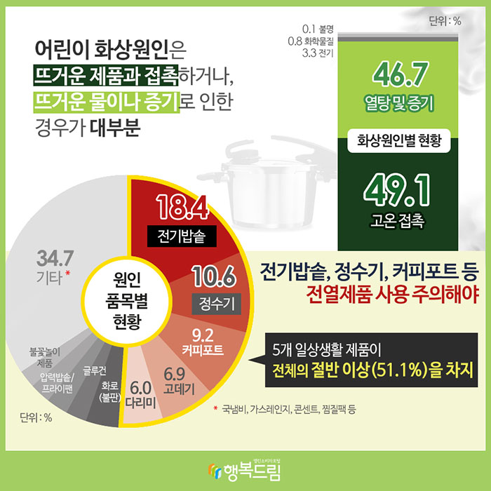 어린이 화상원인은 뜨거운 제품과 접촉하거나, 뜨거운 물이나 증기로 인한 경우가 대부분 화상원인별 현황(단위:%) 고온 접촉 49.1, 열탕 및 증기 46.7, 전기 3.3, 화학물질 0.8, 불명 0.1 전기밥솥, 정수기, 커피포트 등 전열제품 사용 주의해야 원인 품목별 현황(단위:%) 전기밥솥 18.4, 정수기 10.6, 커피포트 9.2, 고데기 6.9, 다리미 6.0, 화로(불판), 글루건, 압력밥솥/프라이팬, 불꽃놀이제품, 기타* 34.7 * 국냄비, 가스레인지, 콘센트, 찜질팩 등 5개 일상생활 제품이 전체의 절반 이상(51.1%)을 차지