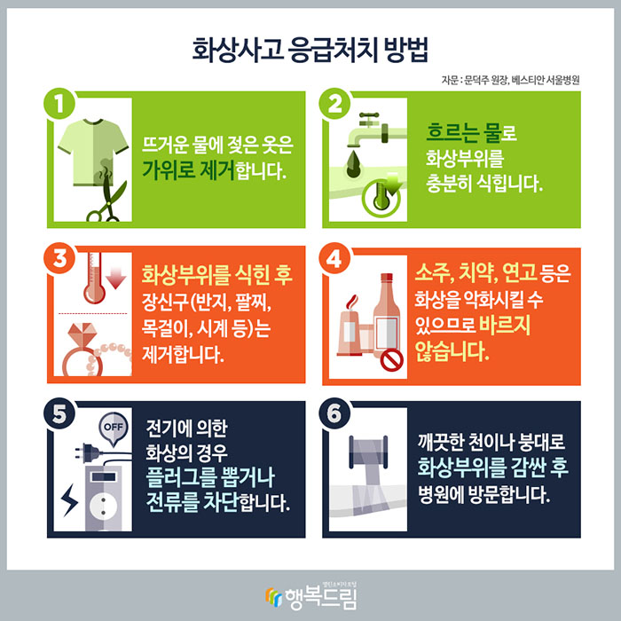 화상사고 응급처치 방법 자문 : 문덕주 원장, 베스티안 서울병원 ① 뜨거운 물에 젖은 옷은 가위로 제거합니다. ② 흐르는 물로 화상부위를 충분히 식힙니다. ③ 화상부위를 식힌 후 장신구(반지, 팔찌, 목걸이, 시계 등)는 제거합니다. ④ 소주, 치약, 연고 등은 화상을 악화시킬 수 있으므로 바르지 않습니다. ⑤ 전기에 의한 화상의 경우 플러그를 뽑거나 전류를 차단합니다. ⑥ 깨끗한 천이나 붕대로 화상부위를 감싼 후 병원에 방문합니다.