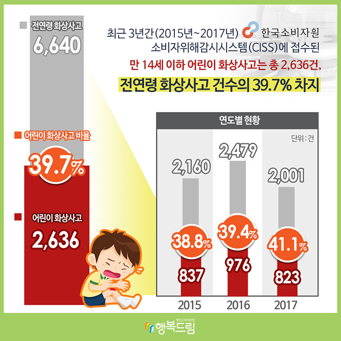 최근 3년간(2015년~2017년) 한국소비자원 소비자위해감시시스템(CISS)에 접수된 만 14세 이하 어린이 화상사고는 총 2,636건, 전연령 화상사고 건수의 39.7% 차지 전연령 화상사고 6,640, 어린이 화상사고 2,636, 어린이 화상사고 비율 39.7% 연도별 현황(단위:건) 2015: 2,160, 837, 38.8% 2016: 2,479, 976, 39.4% 2017: 2,001, 823, 41,1%