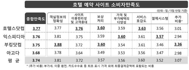 호텔 예약 사이트 소비자만족도