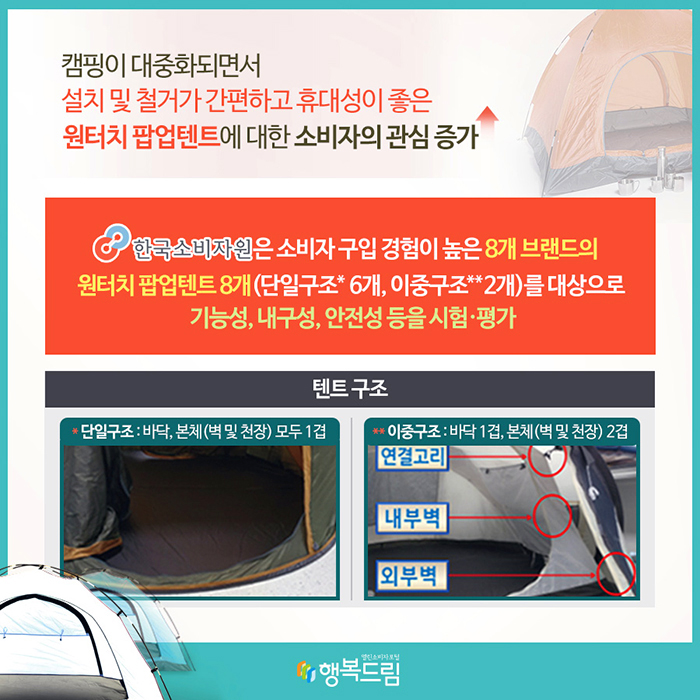 캠핑이 대중화되면서 설치 및 철거가 간편하고 휴대성이 좋은 원터치 팝업텐트에 대한 소비자의 관심 증가 한국소비자원은 소비자 구입 경험이 높은 8개 브랜드의 원터치 팝업텐트 8개(단일구조* 6개, 이중구조** 2개)를 대상으로 기능성, 내구성, 안전성 등을 시험·평가 텐트 구조 *단일구조 : 바닥, 본체(벽 및 천장) 모두 1겹 **이중구조 : 바닥 1겹, 본체(벽 및 천장) 2겹