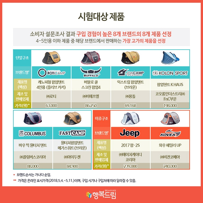 시험대상 제품 소비자 설문조사 결과 구입 경험이 높은 8개 브랜드의 8개 제품 선정 4-5인용 이하 제품 중 해당 브랜드에서 판매하는 가장 고가의 제품을 선정 브랜드명*, 제품명(색상), 제조 및 판매업체, 가격(원)** 순 단일구조 로티캠프, 캐노피형 팝업텐트 4인용 (올리브카키), ㈜로티, 63,000 버팔로, 버팔로 쿨 스크린 팝업4, ㈜비에프엘, 86,250 조아캠프, 익스트림 팝업텐트(브라운), ㈜몽돌, 69,168 코오롱 스포츠, 팝업텐트 K HAUS, 코오롱인더스트리(주) FnC부문, 198,000 콜럼버스, 바우 빅 원터치 텐트, ㈜콜러버스코리아, 88,000 패스트캠프, 원터치팝업텐트 메가스위트(브라운), ㈜아이두젠, 84,900 이중구조 지프, 2017팝-2S, ㈜에이치케이디코리아, 239,000 코베아, 와우 패밀리 UP, ㈜비젼코베아, 240,000 *브랜드순서는 가나다 순임. **가격은 온라인 표시가격(2018.5.4.~5.11.)이며, 구입 시기나 구입처에 따라 달라질 수 있음.