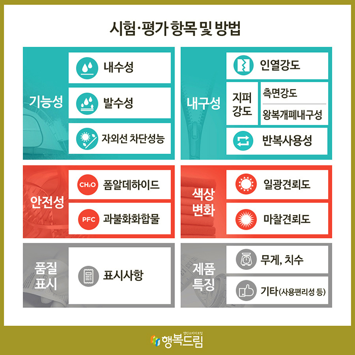 시험·평가 항목 및 방법 기능성 – 내수성, 발수성, 자외선 차단성능 내구성 – 인열강도, 지퍼강도(측면강도, 왕복개폐내구성), 반복사용성 안전성 – 폼알데하이드. 과불화화합물 색상변화 – 일광견뢰도, 마찰견뢰도 품질표시 – 표시사항 제품특징 – 무게,치수, 기타(사용편리성 등)