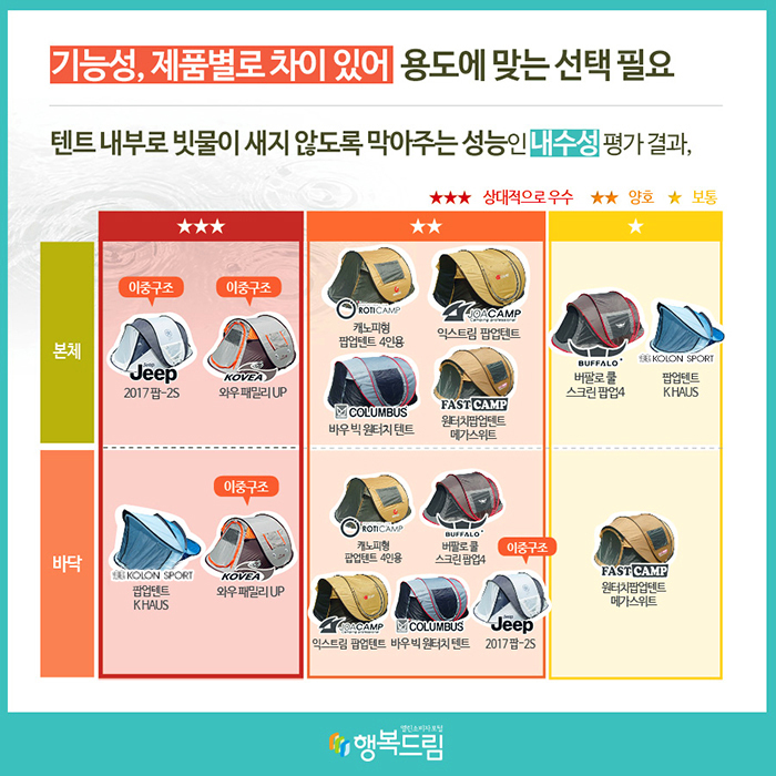 기능성, 제품별로 차이 있어 용도에 맞는 선택 필요 텐트 내부로 빗물이 새지 않도록 막아주는 성능인 내수성 평가 결과, ★★★상대적으로 우수 ★★양호 ★보통 본체 ★★★ 지프 2017팝-2S(이중구조), 코베아 와우 패밀리 UP(이중구조) ★★ 로티캠프 캐노피형 팝업텐트 4인용, 조아캠프 익스트림 팝업텐트, 콜럼버스 바우빅 원터치 텐트, 패스트캠프 원터치팝업텐트 메가스위트 ★ 버팔로 버팔로 쿨 스크린 팝업4, 코오롱 스포츠 팝업텐트 K HAUS 바닥 ★★★ 코오롱 스포츠 팝업텐트 K HAUS, 코베아 와우 패밀리 UP(이중구조) ★★ 로티캠프 캐노피형 팝업텐트 4인용, 버팔로 버팔로 쿨 스크린 팝업4, 조아캠프 익스트림 팝업텐트, 콜럼버스 바우 빅 원터치 텐트, 지프 2017팝-2S(이중구조) ★ 패스트캠프 원터치팝업텐트 메가스위트