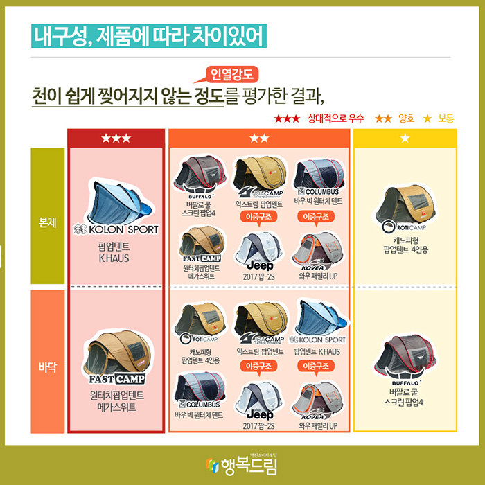 내구성, 제품에 따라 차이있어 천이 쉽게 찢어지지 않는 정도를 평가한 결과, 인열강도 ★★★상대적으로 우수 ★★양호 ★보통 본체 ★★★ 코오롱 스포츠 팝업텐트 K HAUS ★★ 버팔로 버팔로 쿨 스크린 팝업4, 조아캠프 익스트림 팝업텐트, 콜럼버스 바우 빅 원터치 텐트, 패스트캠프 원터치팝업텐트 메가스위트, 지프 2017팝-2S(이중구조), 코베아 와우 패밀리 UP(이중구조) ★ 로티캠프 캐노피형 팝업텐트 4인용 바닥 ★★★ 패스트캠프 원터치팝업텐트 메가스위트 ★★ 로티캠프 캐노피형 팝업텐트 4인용, 조아캠프 익스트림 팝업텐트, 코오롱 스포츠 팝업텐트 K HAUS, 콜럼버스 바우 빅 원터치 텐트, 지프 2017팝-2S(이중구조), 코베아 와우 패밀리 UP(이중구조) ★ 버팔로 버팔로 쿨 스크린 팝업4