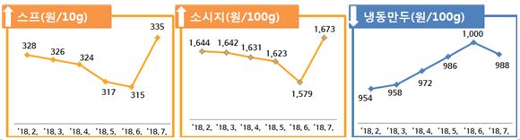 스프·소시지·냉동만두 가격 등락