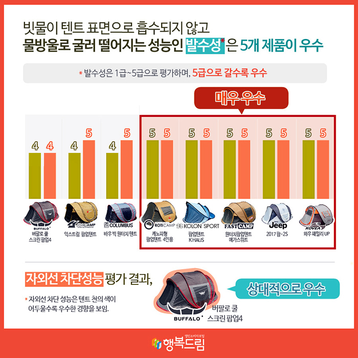 빗물이 텐트 표면으로 흡수되지 않고 물방울로 굴러 떨어지는 성능인 발수성*은 5개 제품이 우수 *발수성은 1급~5급으로 평가하며, 5급으로 갈수록 우수 본체, 바닥 순 버팔로 버팔로 쿨 스크린 팝업4: 4, 4 조아캠프 익스트림 팝업텐트: 4, 5 콜럼버스 바우 빅 원터치 텐트: 4, 5 (매우 우수) 로티캠프 캐노피형 팝업텐트 4인용: 5, 5 코오롱 스포츠 팝업텐트 K HAUS: 5, 5 패스트캠프 원터치팝업텐트 메가스위트: 5, 5 지프 2017팝-2S: 5, 5 코베아 와우 패밀리 UP: 5, 5 자외선 차단성능 평가 결과,  *자외선 차단 성능은 텐트 천의 색이 어두울수록 우수한 경향을 보임. 버팔로 버팔로 쿨 스크린 팝업4 (상대적으로 우수)