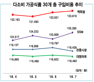 다소비 가공식품 30개 총 구입비용 추이